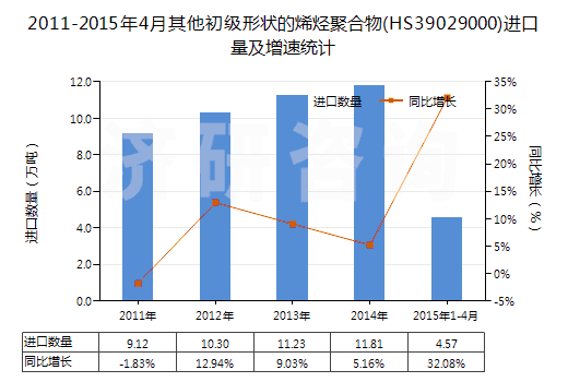 2011-2015年4月其他初級形狀的烯烴聚合物(HS39029000)進口量及增速統(tǒng)計
